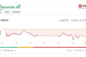 Thị trường tiếp tục điệp khúc “hát ru”, cổ phiếu VCA bị bán tháo