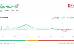 Chỉ số VN-Index vẫn “lỗi hẹn” mốc 1.250 điểm