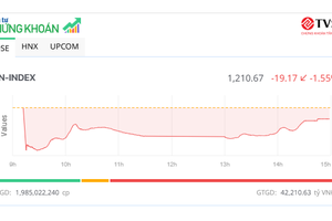 Lực mua ấn tượng kéo VN-Index hy vọng trở lại