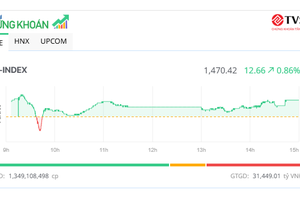 Cổ phiếu bất động sản nổi sóng, thị trường tiếp tục tăng tốc