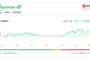 VN-Index vượt đỉnh mọi thời đại 