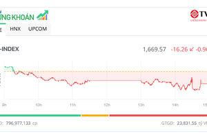 Áp lực bán gia tăng, VN-Index giảm hơn 16 điểm