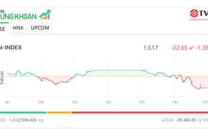 Nhiều cổ phiếu bất động sản giảm sàn, VN-Index mất hơn 20 điểm