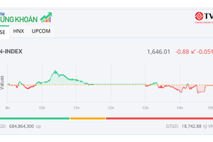 Thị trường giằng co, cổ phiếu bất động sản vẫn chịu áp lực lớn