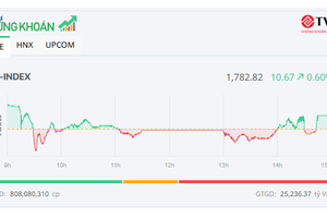 Dòng bank khởi sắc, VN-Index tiếp tục tiến bước 