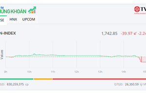 Biến động mạnh ATC, VN-Index giảm gần 40 điểm 