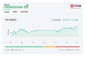 VN-Index tăng hơn 25 điểm