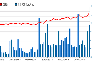 Diễn biến giao dịch cổ phiếu ITA trong 3 tháng qua (Nguồn: HOSE)