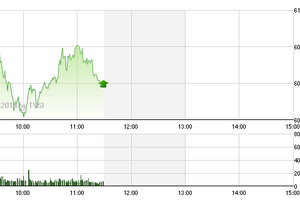 Phiên giao dịch sáng 24/3: Bất động sản, chứng khoán lại “nóng“