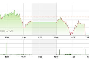 Phiên giao dịch chiều 14/4: Giảm sâu