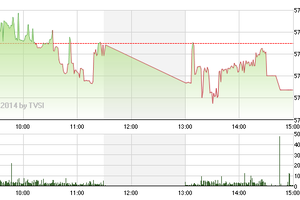 Phiên giao dịch đầu tuần: GAS khiến thị trường loạng choạng