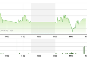 Phiên giao dịch đầu tuần: "Tam tấu" giúp VN-Index vượt thử thách
