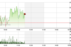 Phiên giao dịch sáng 27/8: Khuất phục mốc 630