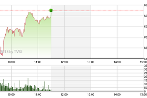 Phiên giao dịch sáng 10/9: Đảo chiều ngoạn mục