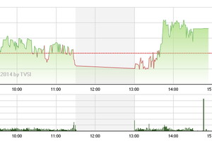 Phiên giao dịch chiều 8/10: Dầu khí đã trở lại