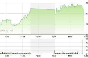 Phiên giao dịch chiều 3/12: Sức hút cổ phiếu tài chính 