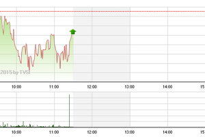 Phiên giao dịch sáng 18/3: Áp lực bán vẫn lớn