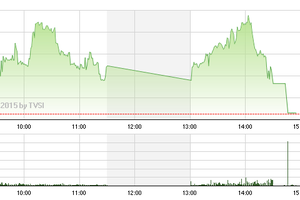 Phiên giao dịch chiều 17/4: Tiền chuyển hướng sang bất động sản