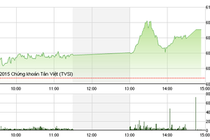 Phiên giao dịch chiều 5/8: Tràn ngập sắc xanh