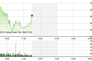 Phiên giao dịch sáng 26/10: Đứng vững
