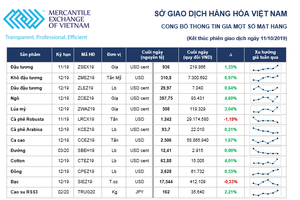 Thị trường hàng hóa tuần từ 7/10 - 11/10: Nông sản và cafe biến động theo tiến trình Mỹ - Trung