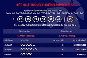 Trị giá giải Jackpot 1 của loại hình xổ số Power 6/55 đã chạm ngưỡng hơn 167 tỷ đồng.