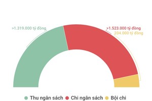 “Chốt sổ”, thu ngân sách năm 2017 vượt dự toán 71.000 tỷ đồng