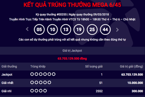 Thêm khách hàng trúng Jackpot gần 64 tỷ đồng