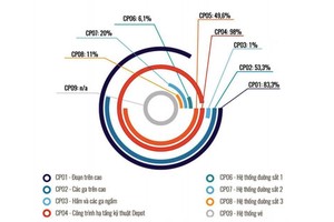 Đồ hoạ tiến độ các gói thầu dự án Metro. Đồ hoạ: MRB.