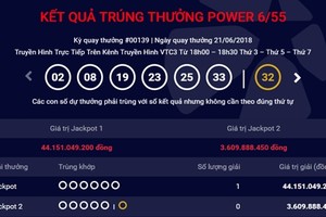 Một khách hàng trúng Jackpot hơn 44 tỷ đồng