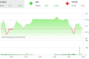 Phiên chiều 20/8: Dòng bank điều chỉnh, thị trường vẫn tăng