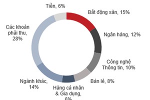 NAV của Quỹ đầu tư cổ phiếu Techcom giảm 3,32%