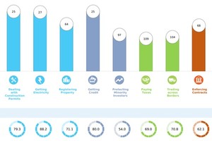 [Infographics] Việt Nam tăng điểm về cải cách môi trường kinh doanh