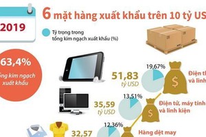 [Infographics] 6 mặt hàng có giá trị xuất khẩu trên 10 tỷ USD