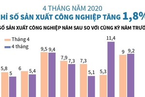 [Infographics] Chỉ số sản xuất công nghiệp 4 tháng năm 2020 tăng 1,8%