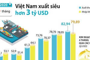 [Infographics] Cả nước xuất siêu hơn 3 tỷ USD trong 4 tháng đầu năm