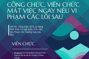 Công chức, viên chức mất việc ngay nếu vi phạm các lỗi sau