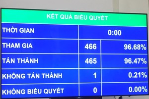 Kết quả biểu quyết thông qua nghị quyết về ngày bầu cử đại biểu Quốc hội khoá XV và đại biểu Hội đồng nhân dân các cấp nhiệm kỳ 2021-2026.