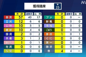 Số phiếu bầu cho đến 22h30 ngày 10/7. Ảnh: NHK.