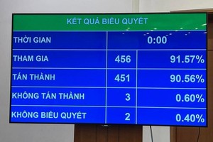 Kết quả biểu quyết Nghị quyết về dự toán ngân sách nhà nước năm 2023.