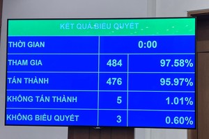 Kết quả thông qua nghị quyết phê chuẩn miễn nhiệm nhân sự Phó thủ tướng Chính phủ nhiệm kỳ 2021-2026 đối với các ông Phạm Bình Minh và Vũ Đức Đam.