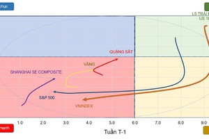 Vùng đáy cơ bản đã hình thành