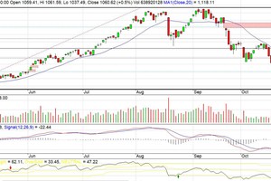VN-Index cần vượt qua “bài kiểm tra” lực cung