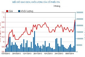 Phiên giao dịch 15/1: Đội lái chuyển tàu