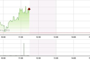Phiên giao dịch sáng 15/1: Dòng tiền đầu cơ trở lại