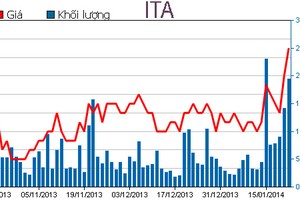 Phiên giao dịch ngày 22/1: Ồ ạt chốt lời