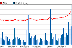Diễn biến giao dịch cổ phiếu KBC trong 3 tháng qua (Nguồn: HOSE)
