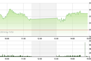 Phiên giao dịch chiều 5/3: “Cò kè bớt một thêm hai”
