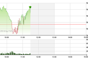 Phiên giao dịch sáng 11/3: Bắt đầu dò đáy