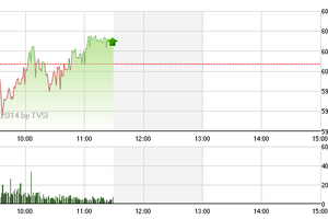 Phiên giao dịch sáng 18/3: Đón lõng hàng chốt lời
